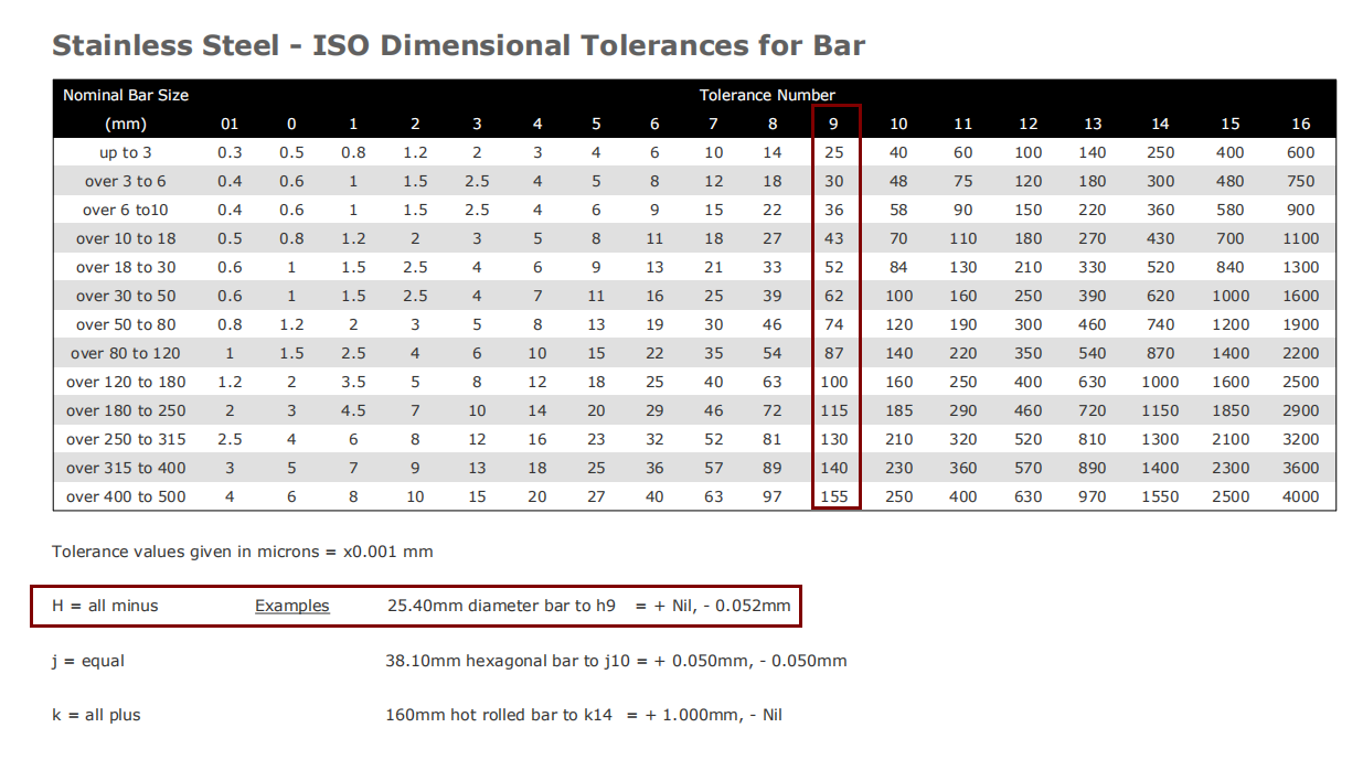 Bar tolerance 